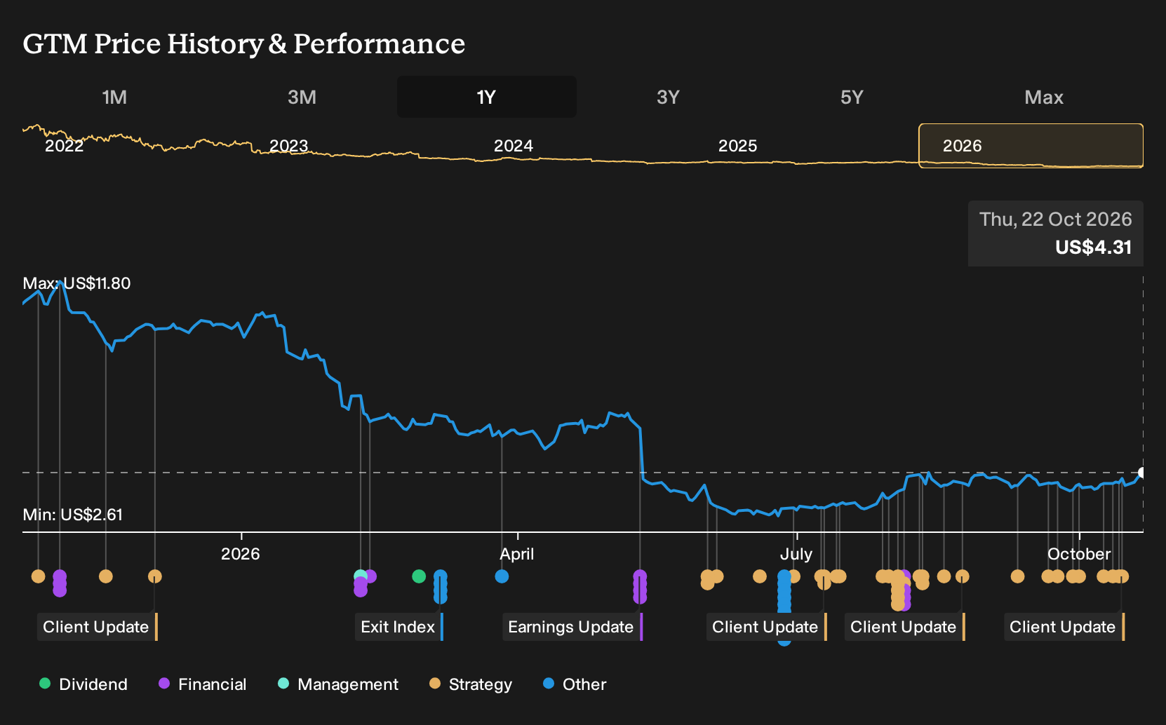 NasdaqGS:GTM 1-Year Stock Price Chart
