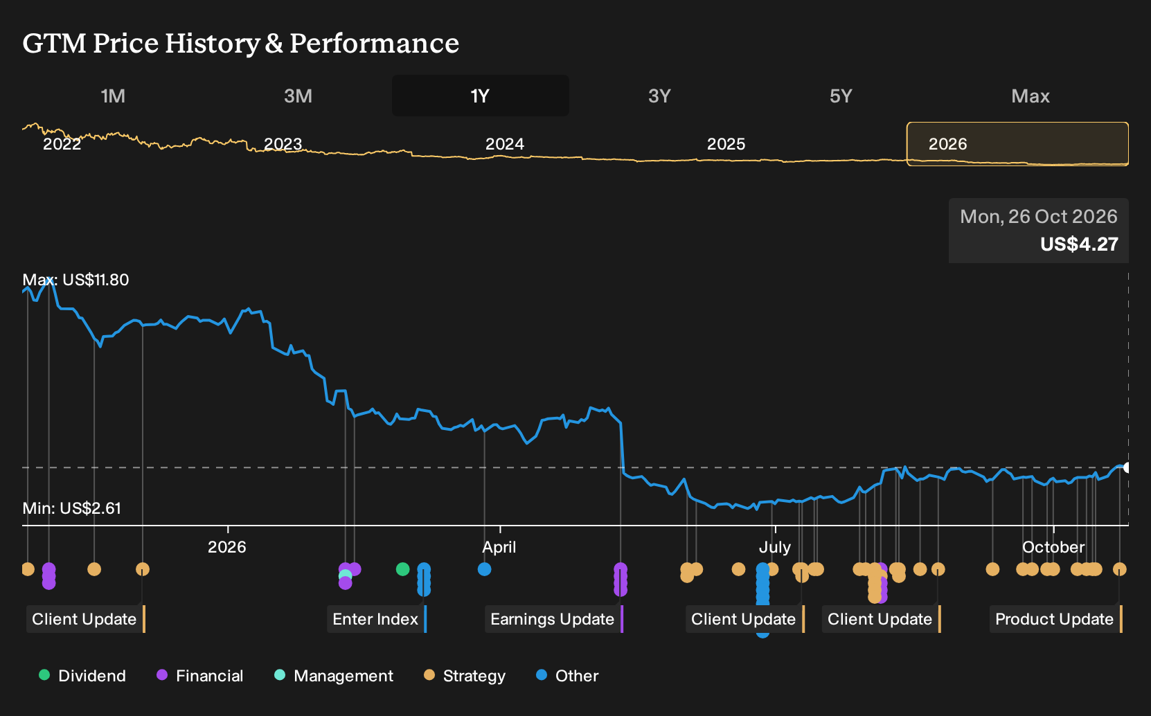 NasdaqGS:GTM 1-Year Stock Price Chart
