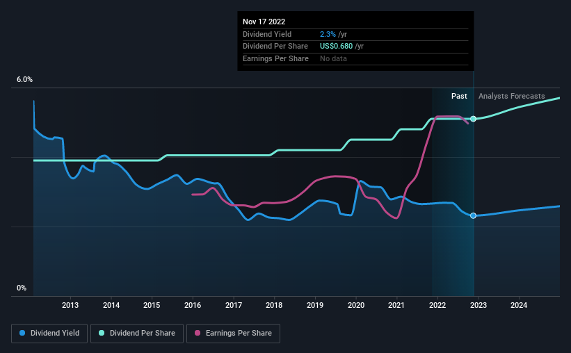 historic-dividend