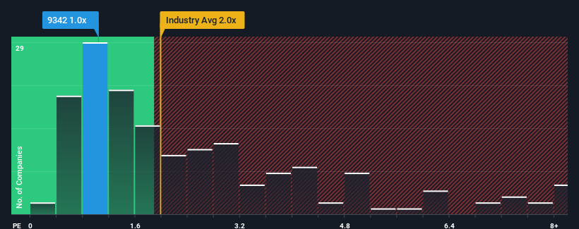 ps-multiple-vs-industry