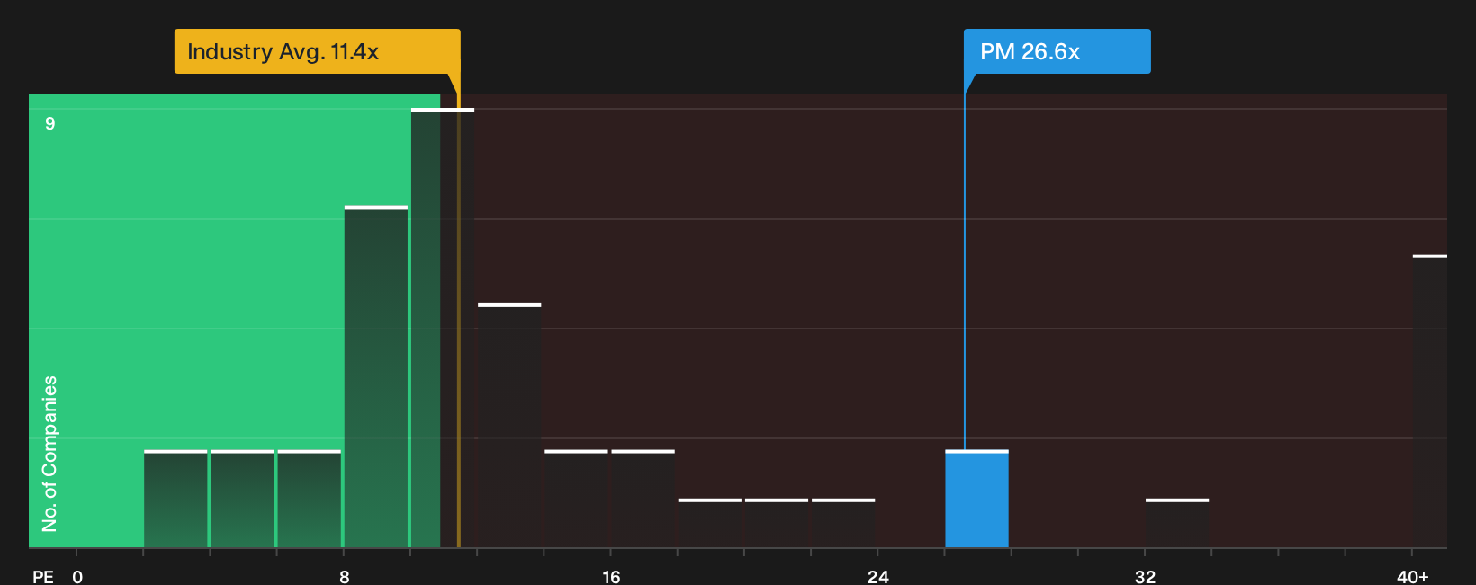NYSE:PM P/E Ratio as at Sep 2026