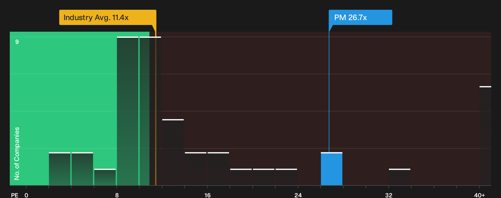 NYSE:PM P/E Ratio as at Sep 2026