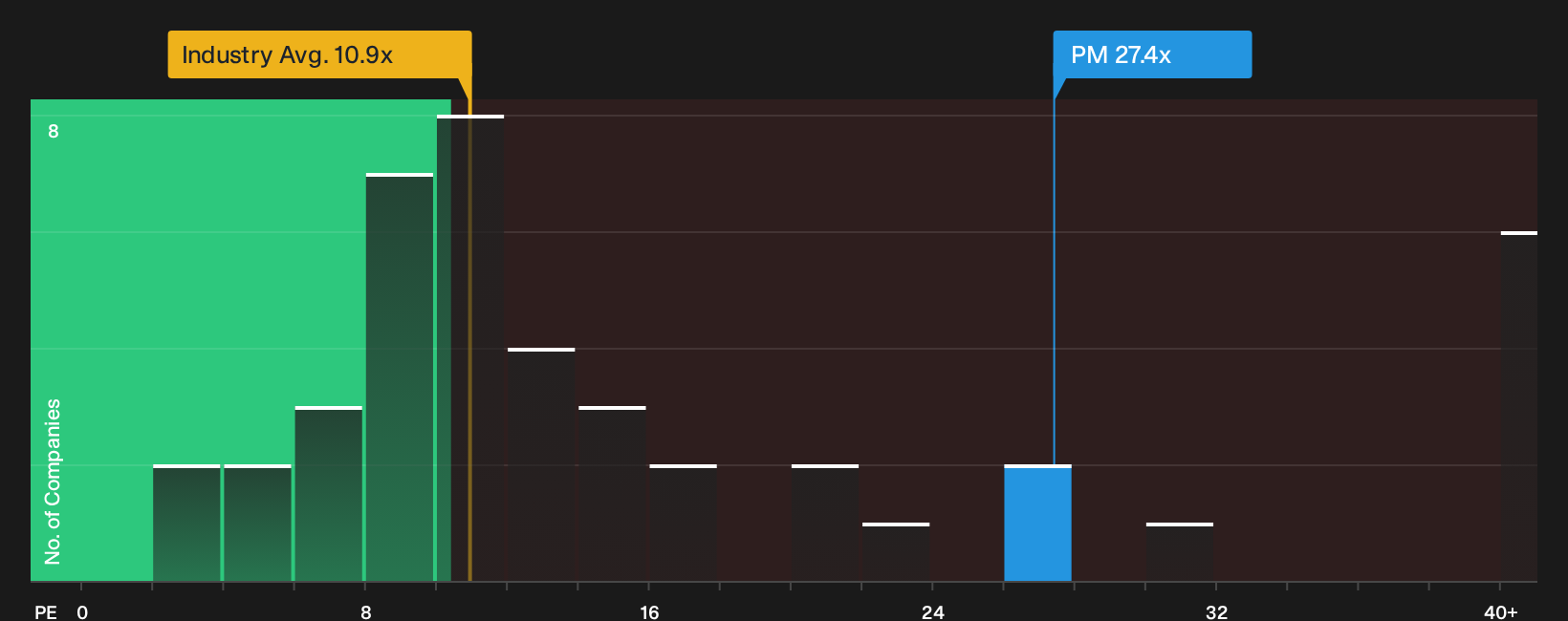 NYSE:PM P/E Ratio as at Sep 2026
