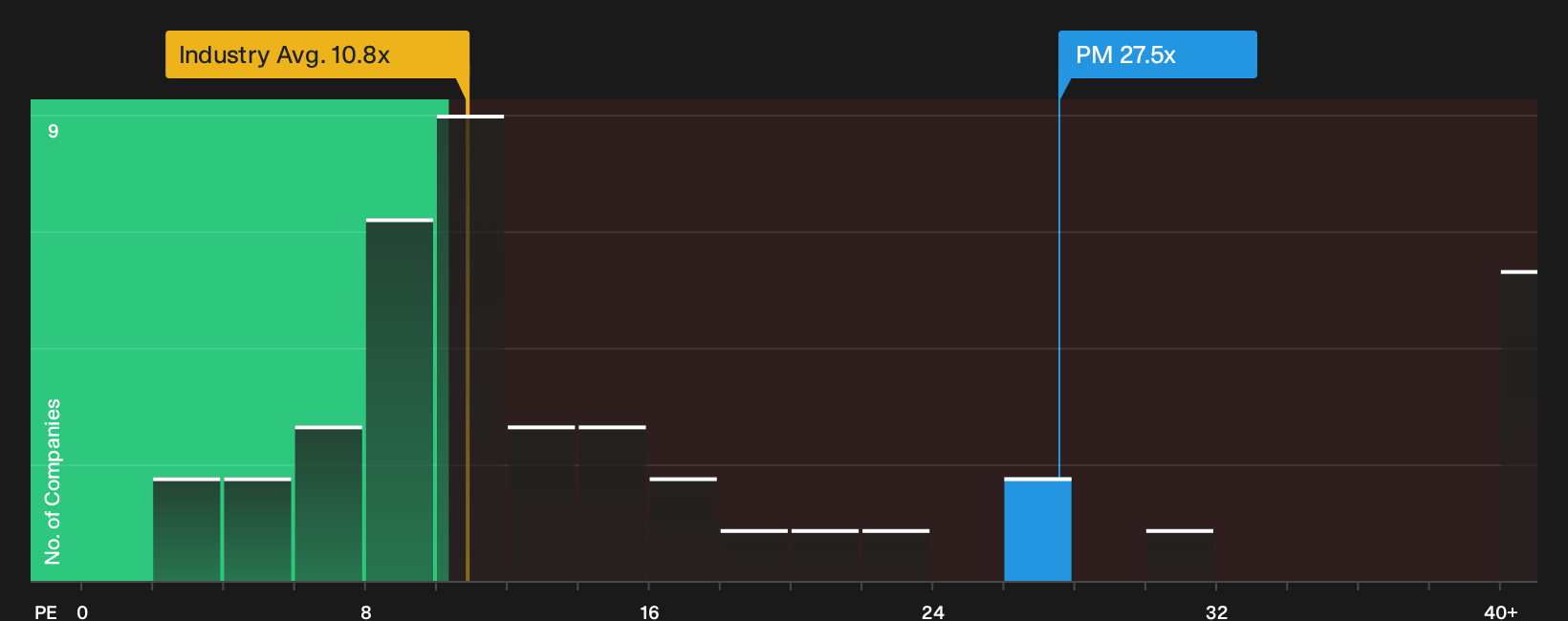 NYSE:PM P/E Ratio as at Sep 2026