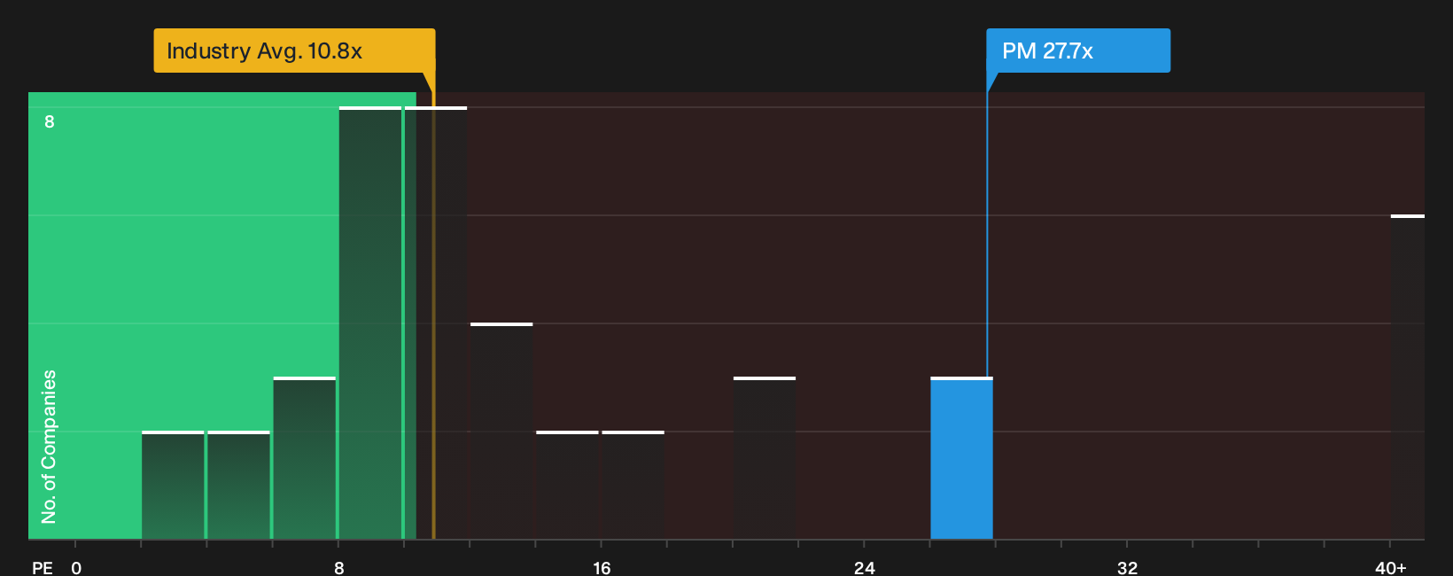 NYSE:PM P/E Ratio as at Oct 2026