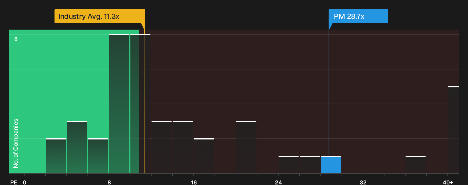 NYSE:PM P/E Ratio as at Oct 2026