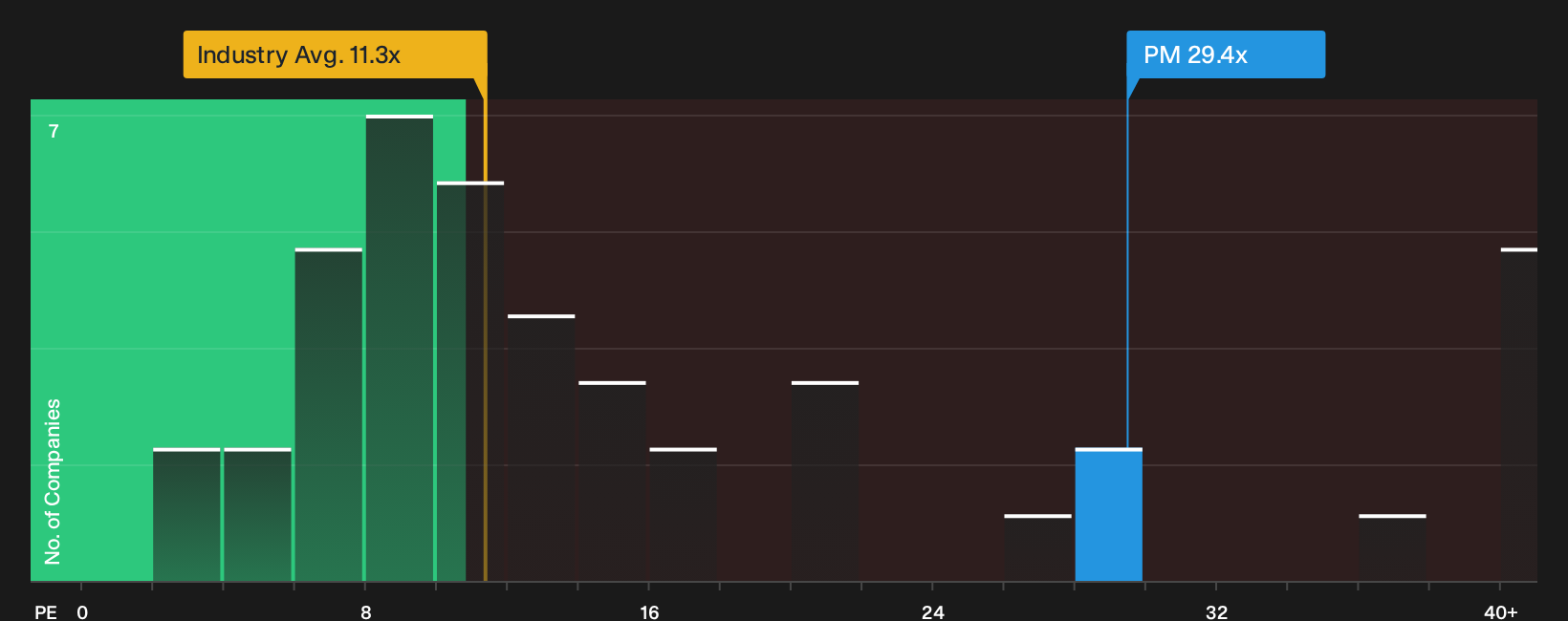 NYSE:PM P/E Ratio as at Oct 2026