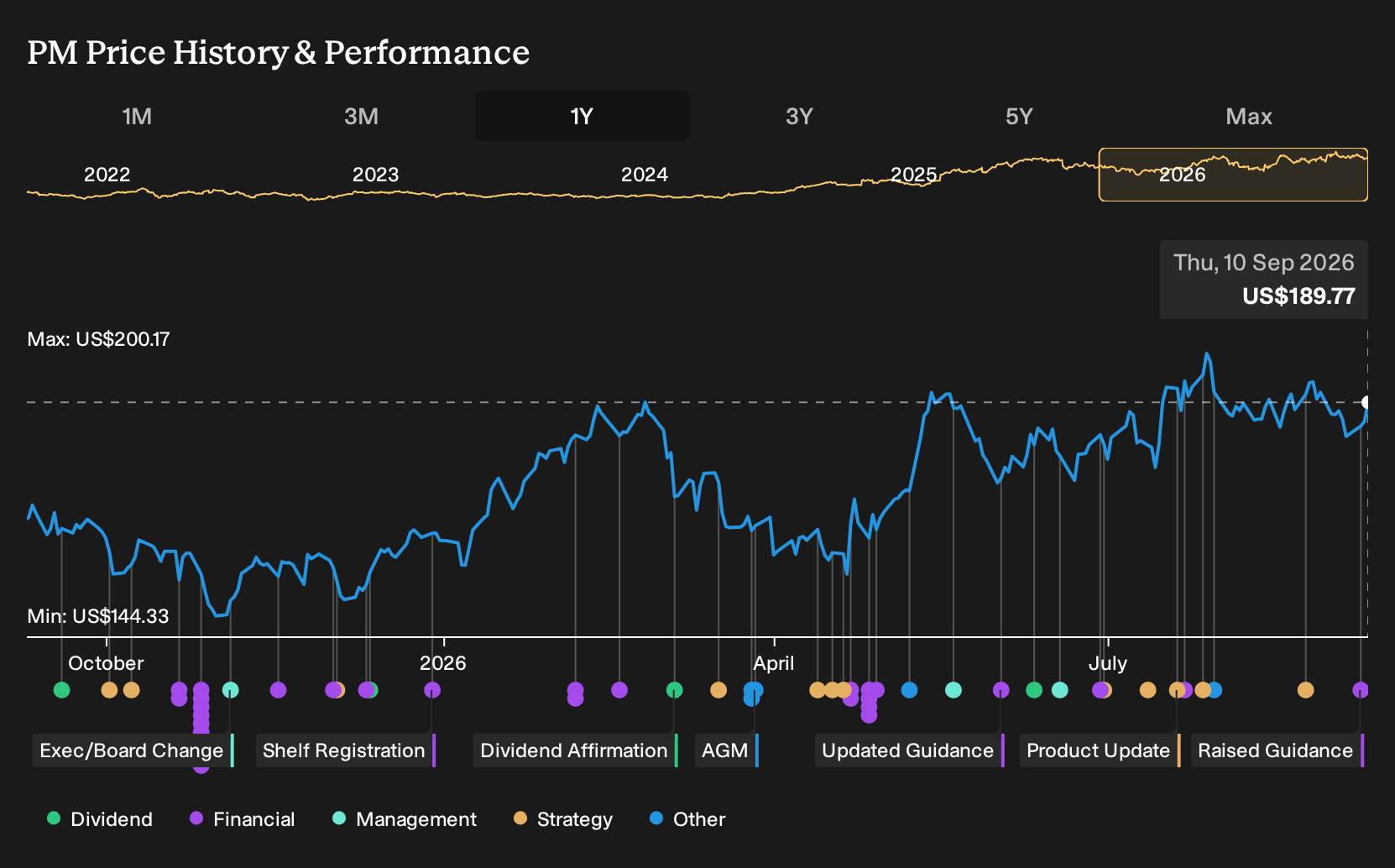 NYSE:PM 1-Year Stock Price Chart