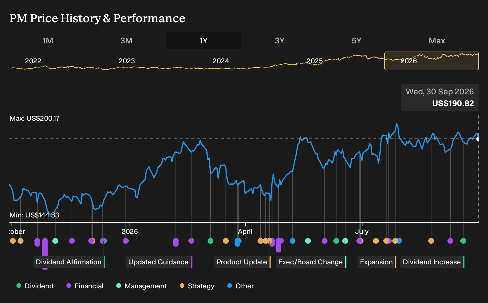 NYSE:PM 1-Year Stock Price Chart