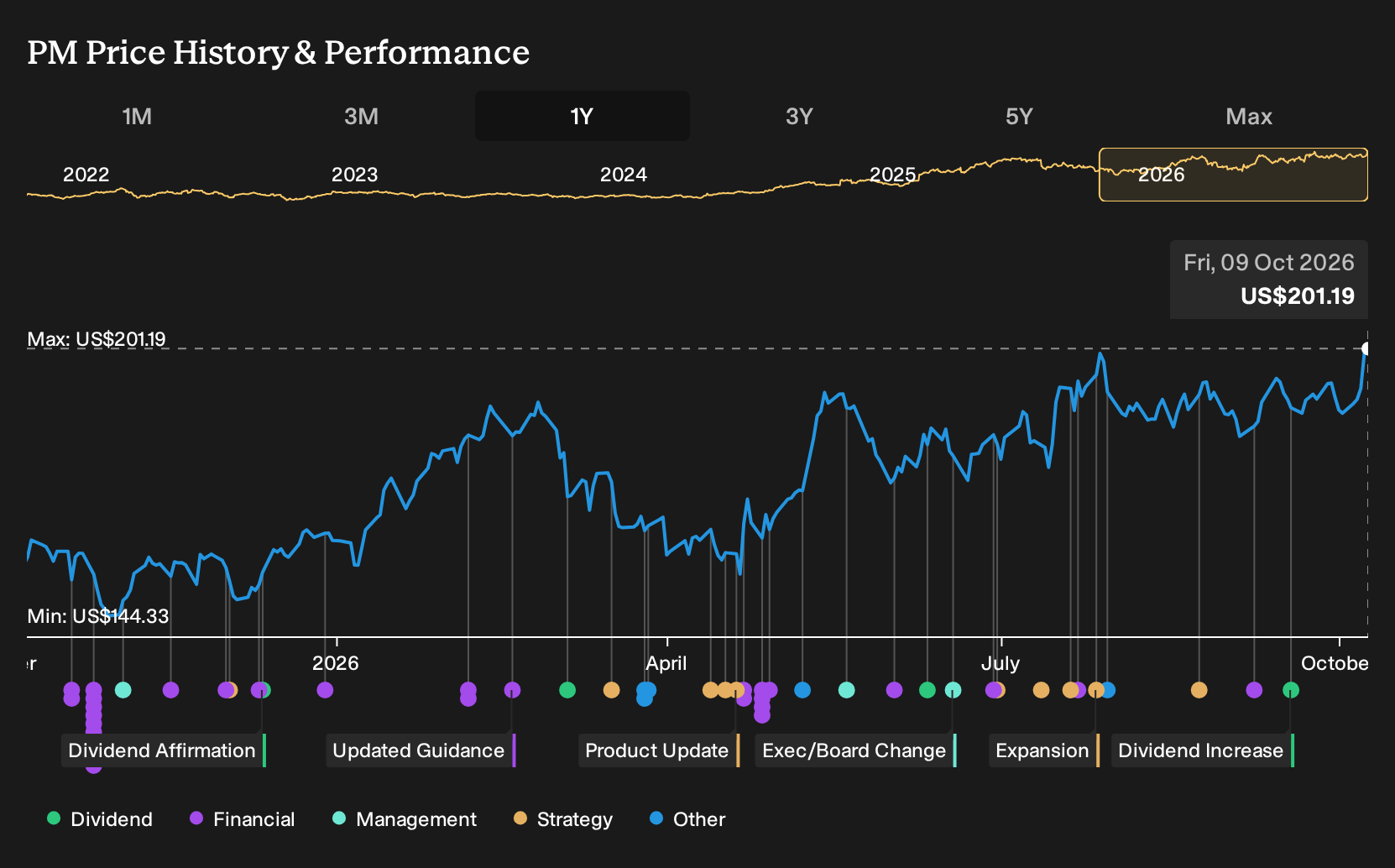 NYSE:PM 1-Year Stock Price Chart