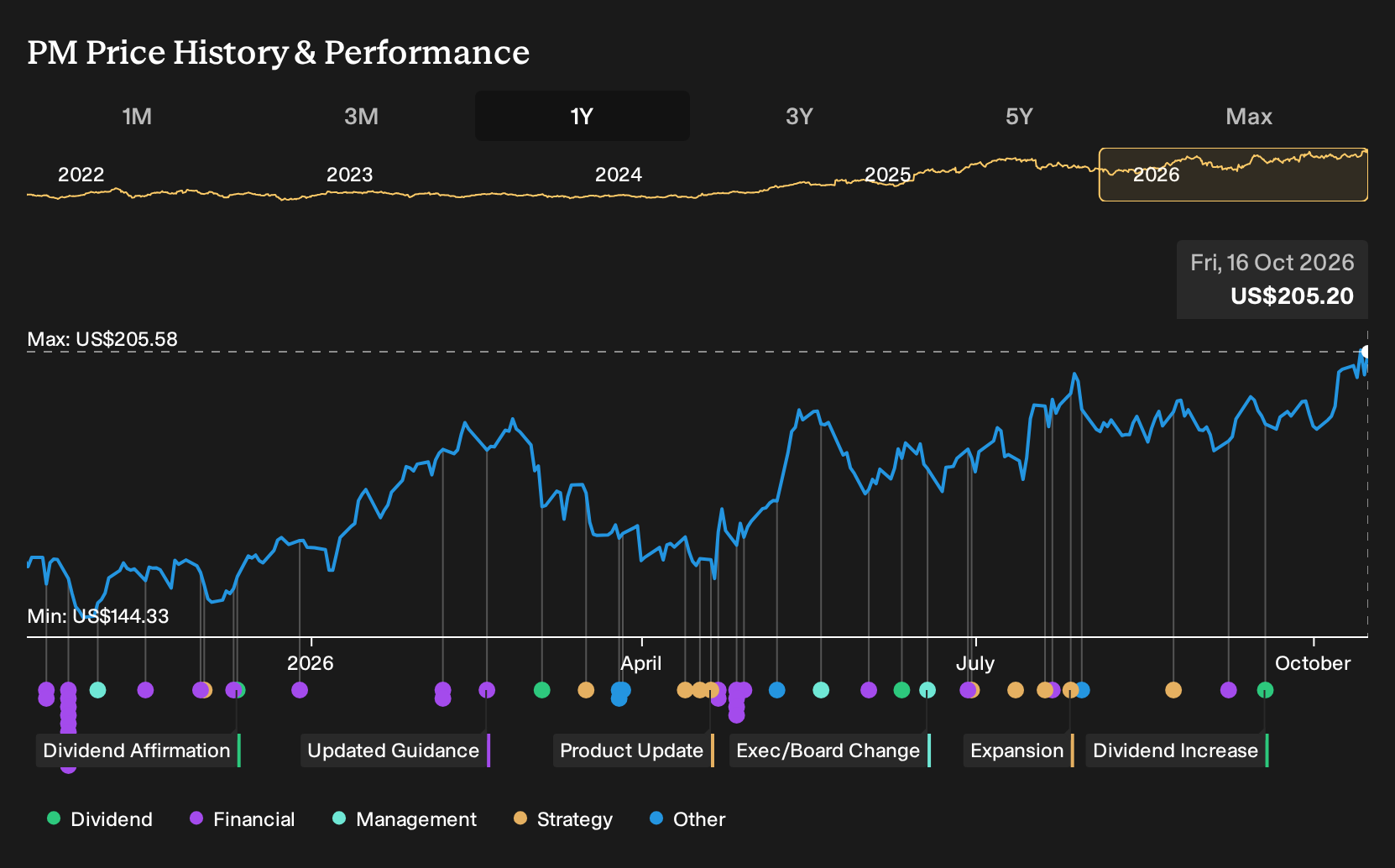 NYSE:PM 1-Year Stock Price Chart