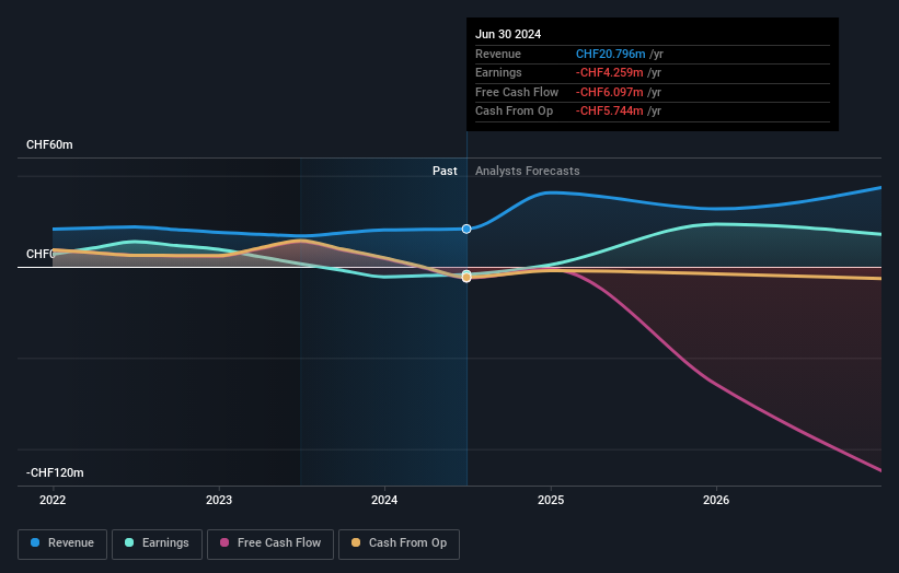 Profit and sales growth