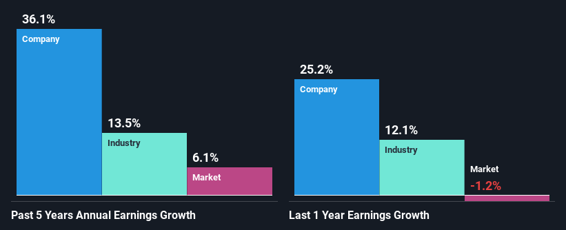 past-earnings-growth