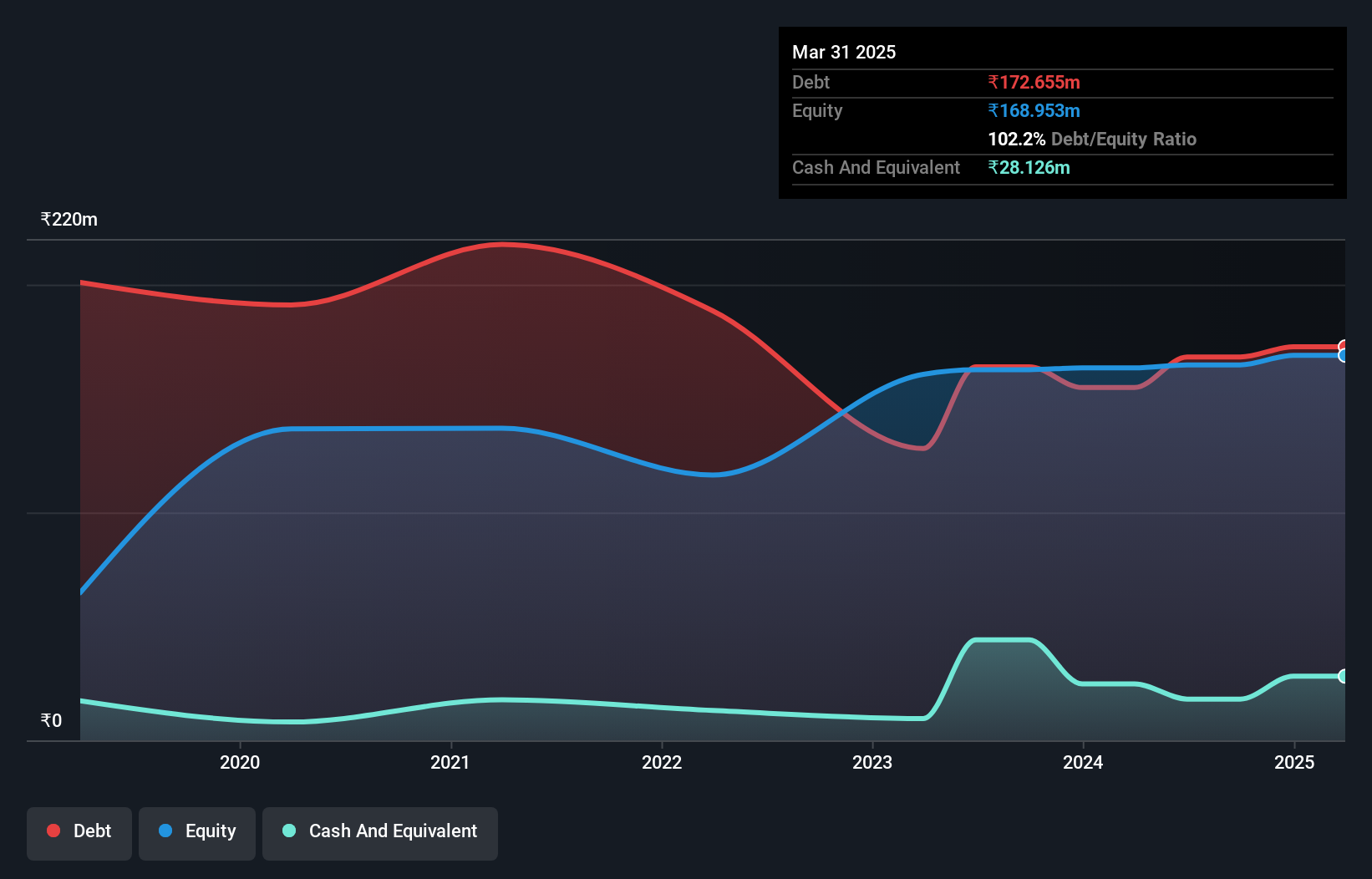 debt-equity-history-analysis