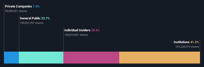 ownership-breakdown