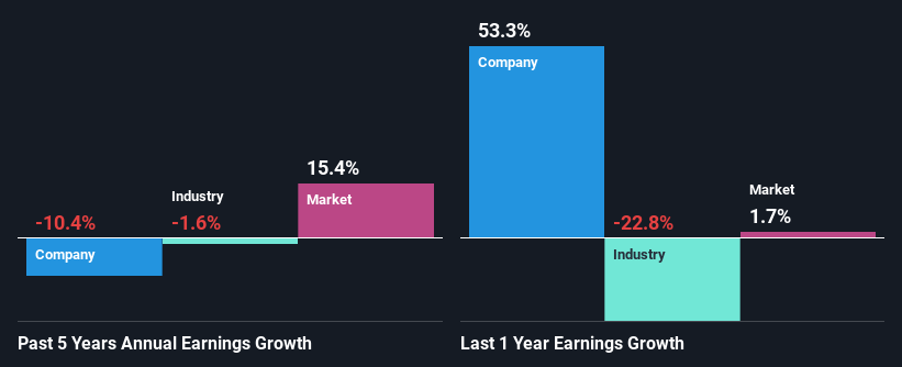 past-earnings-growth