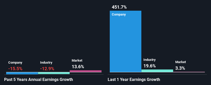 past-earnings-growth