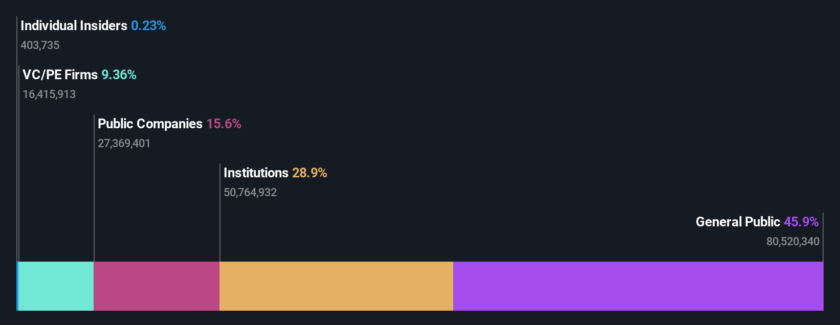 ownership-breakdown