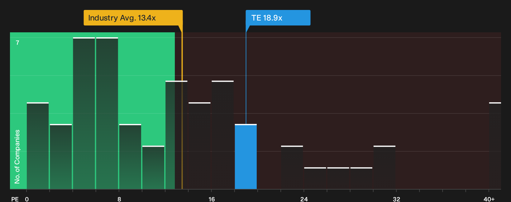 ENXTPA:TE P/E Ratio as at Sep 2026