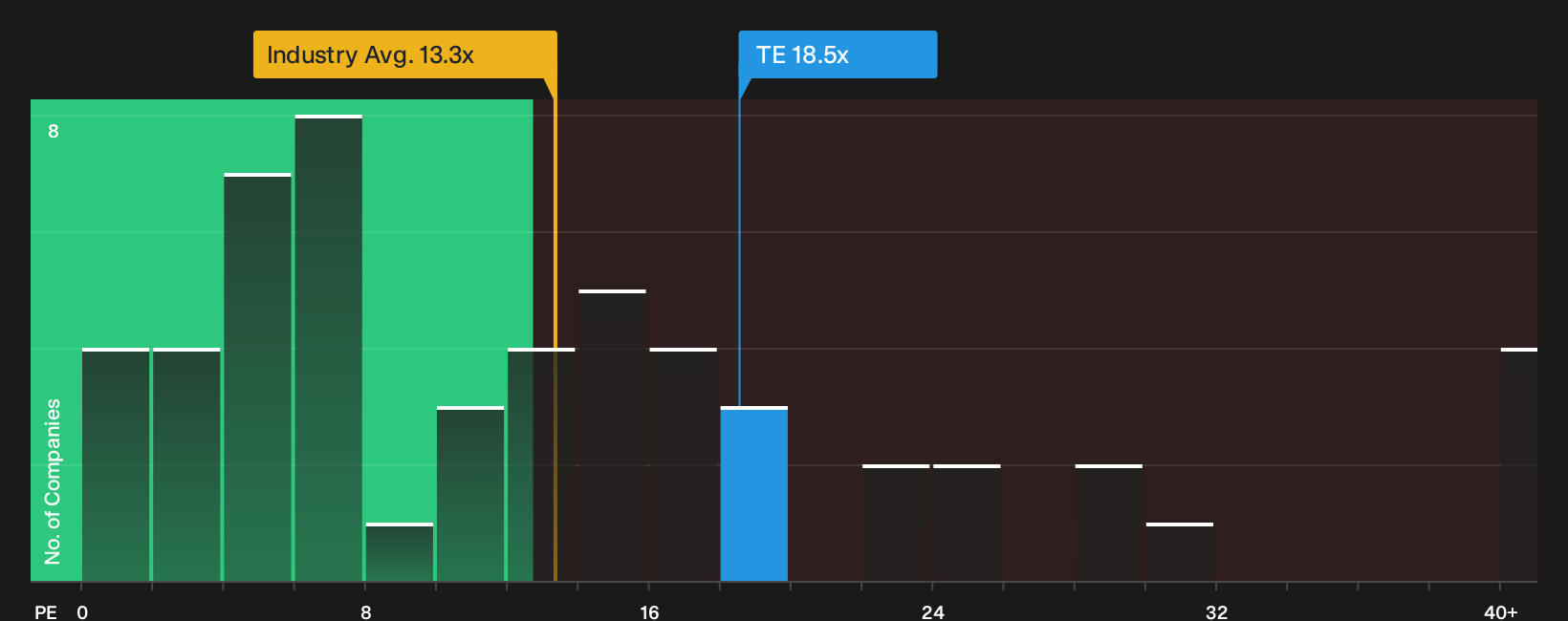 ENXTPA:TE P/E Ratio as at Oct 2026