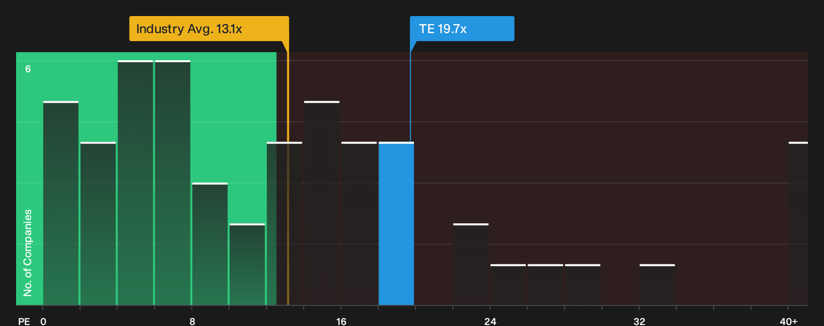 ENXTPA:TE P/E Ratio as at Oct 2026