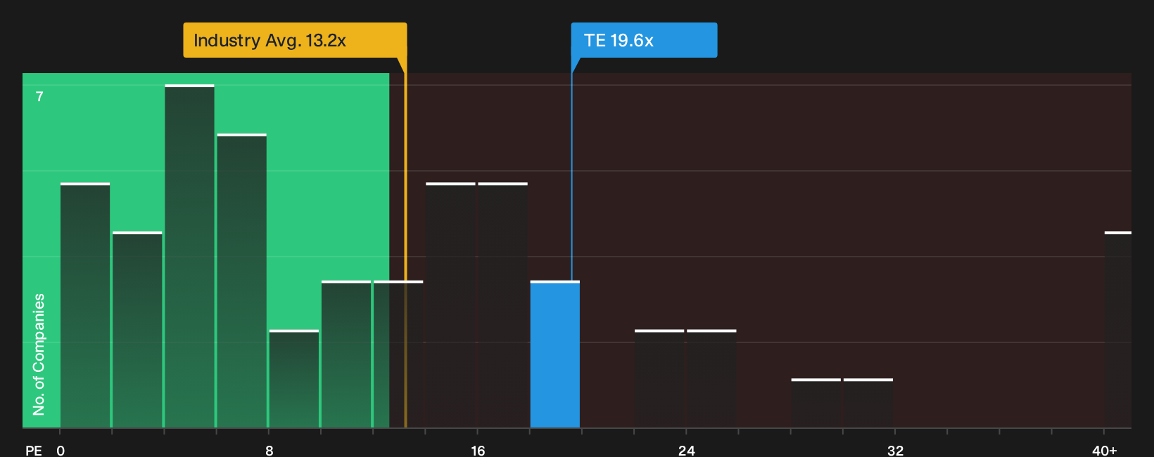 ENXTPA:TE P/E Ratio as at Oct 2026