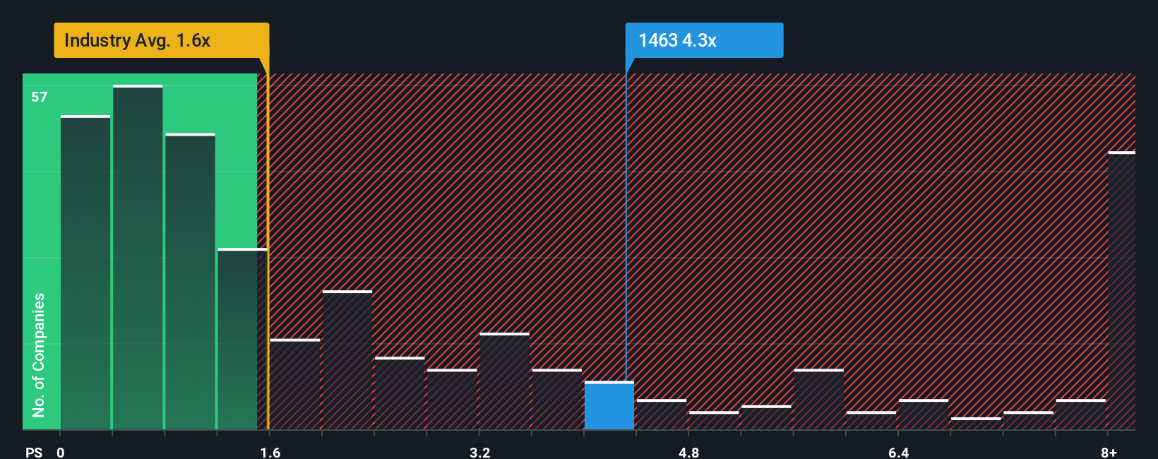 ps-multiple-vs-industry