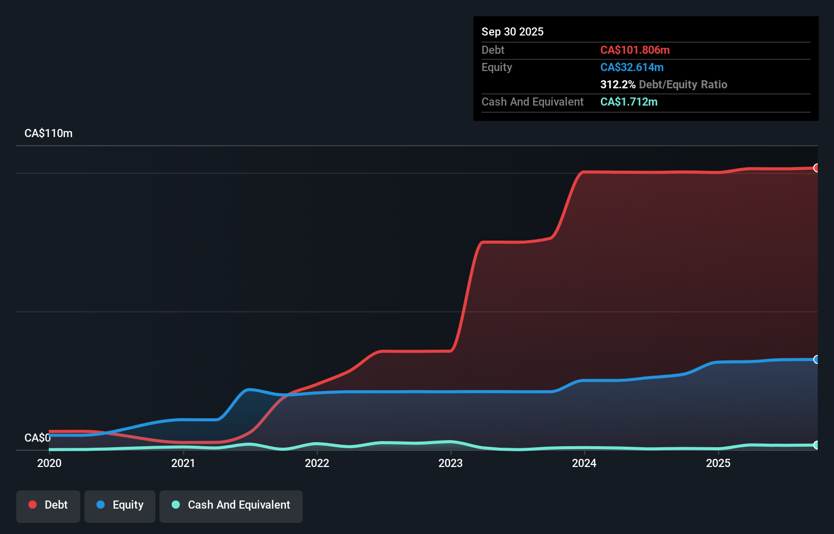 debt-equity-history-analysis