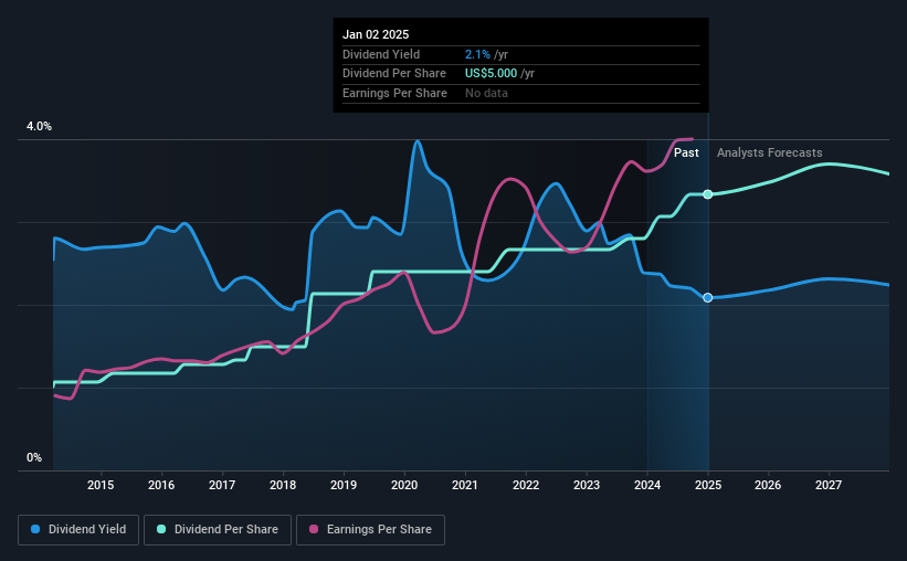 historic-dividend