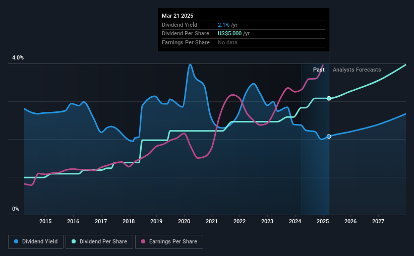 historic-dividend