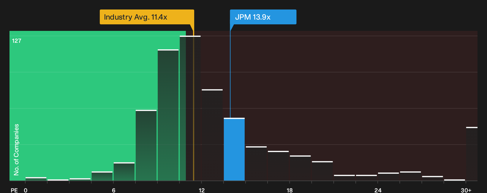 NYSE:JPM P/E Ratio as at Oct 2026