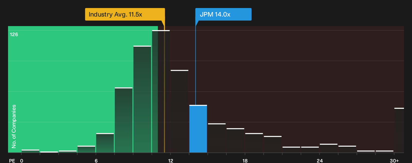 NYSE:JPM P/E Ratio as at Oct 2026