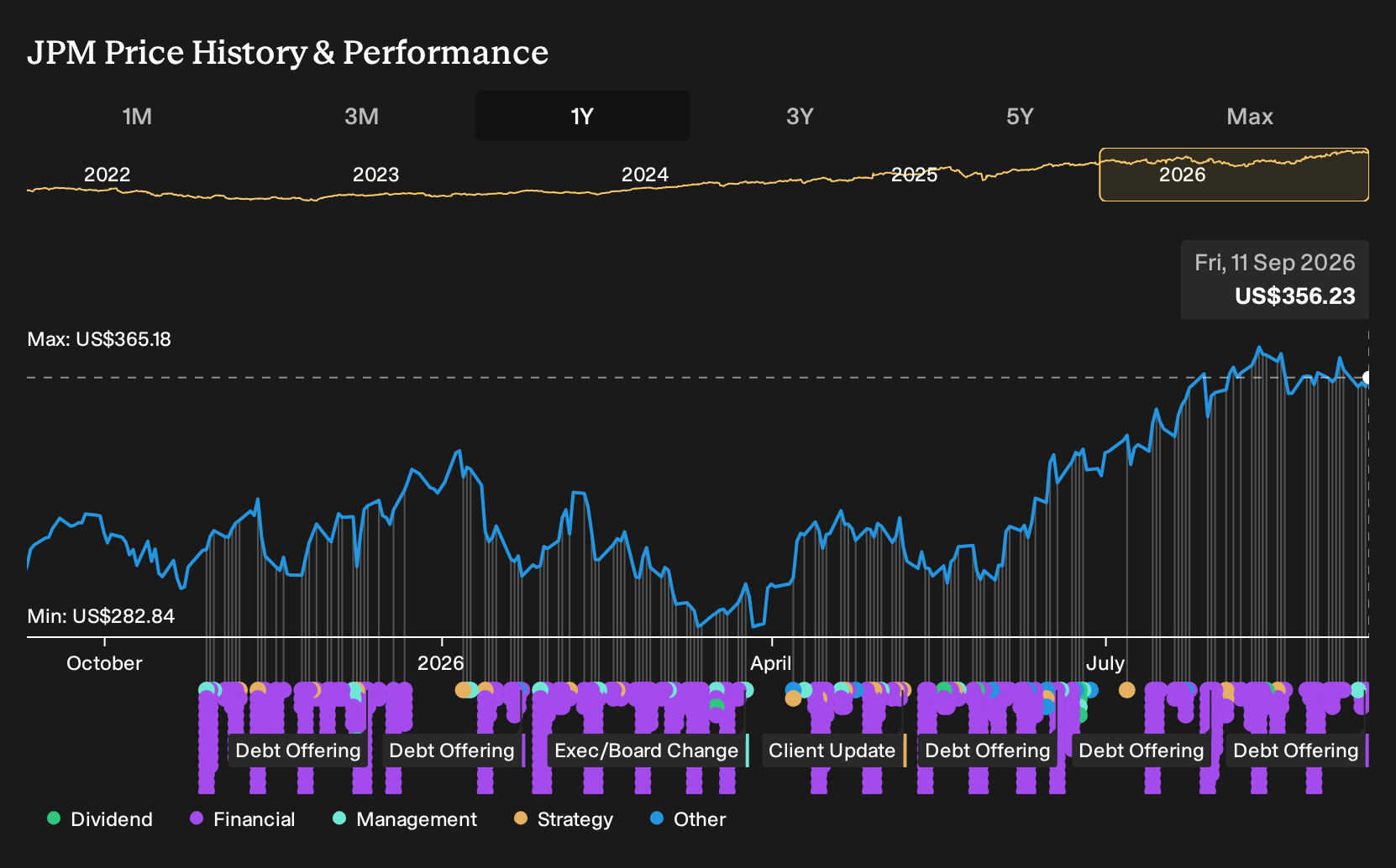 NYSE:JPM 1-Year Stock Price Chart