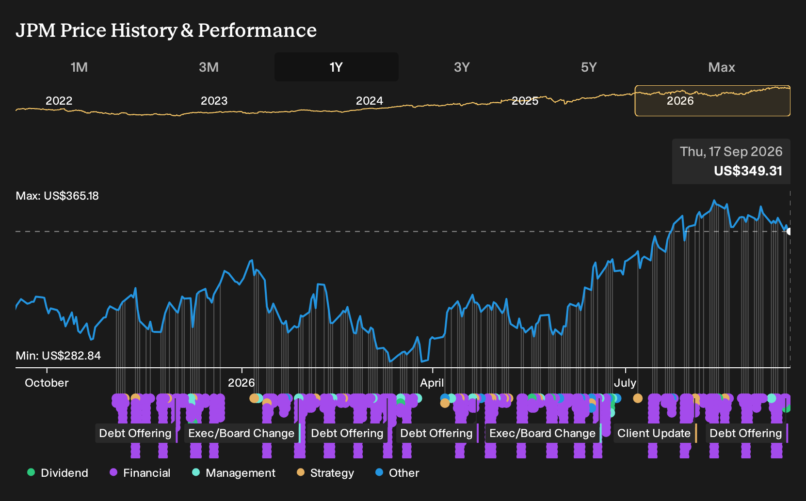 NYSE:JPM 1-Year Stock Price Chart