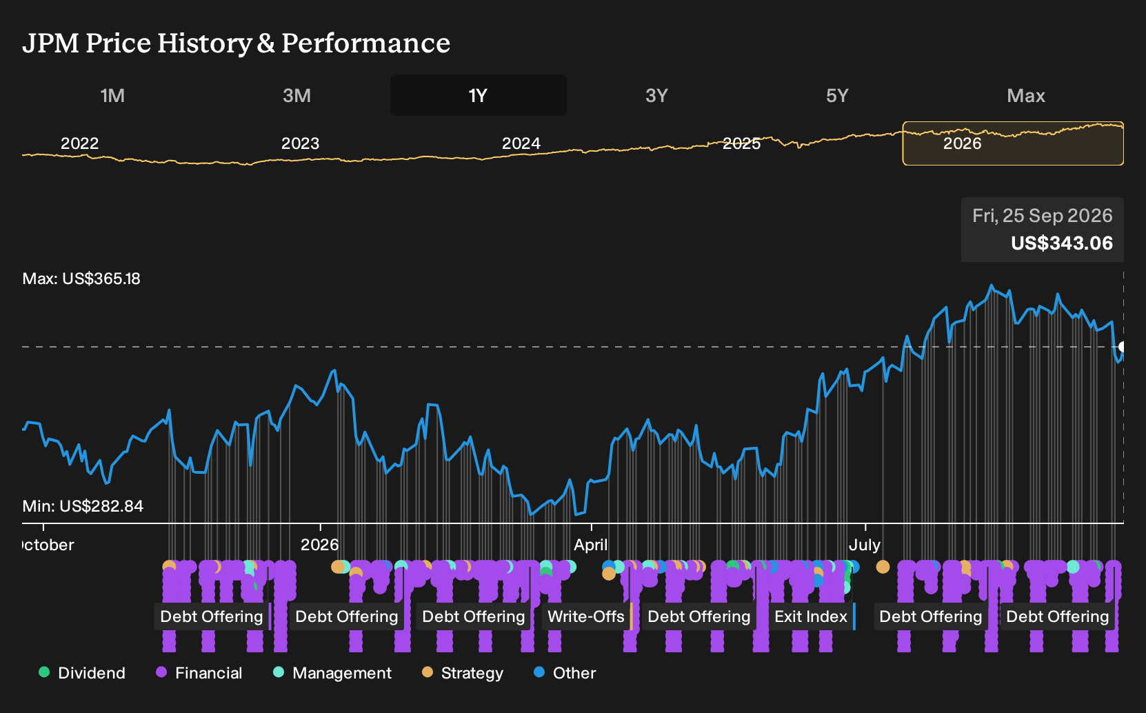NYSE:JPM 1-Year Stock Price Chart