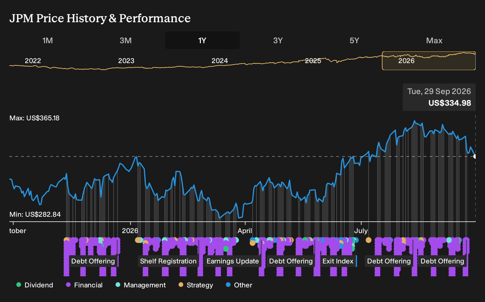 NYSE:JPM 1-Year Stock Price Chart