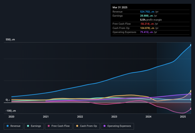 earnings-and-revenue-history