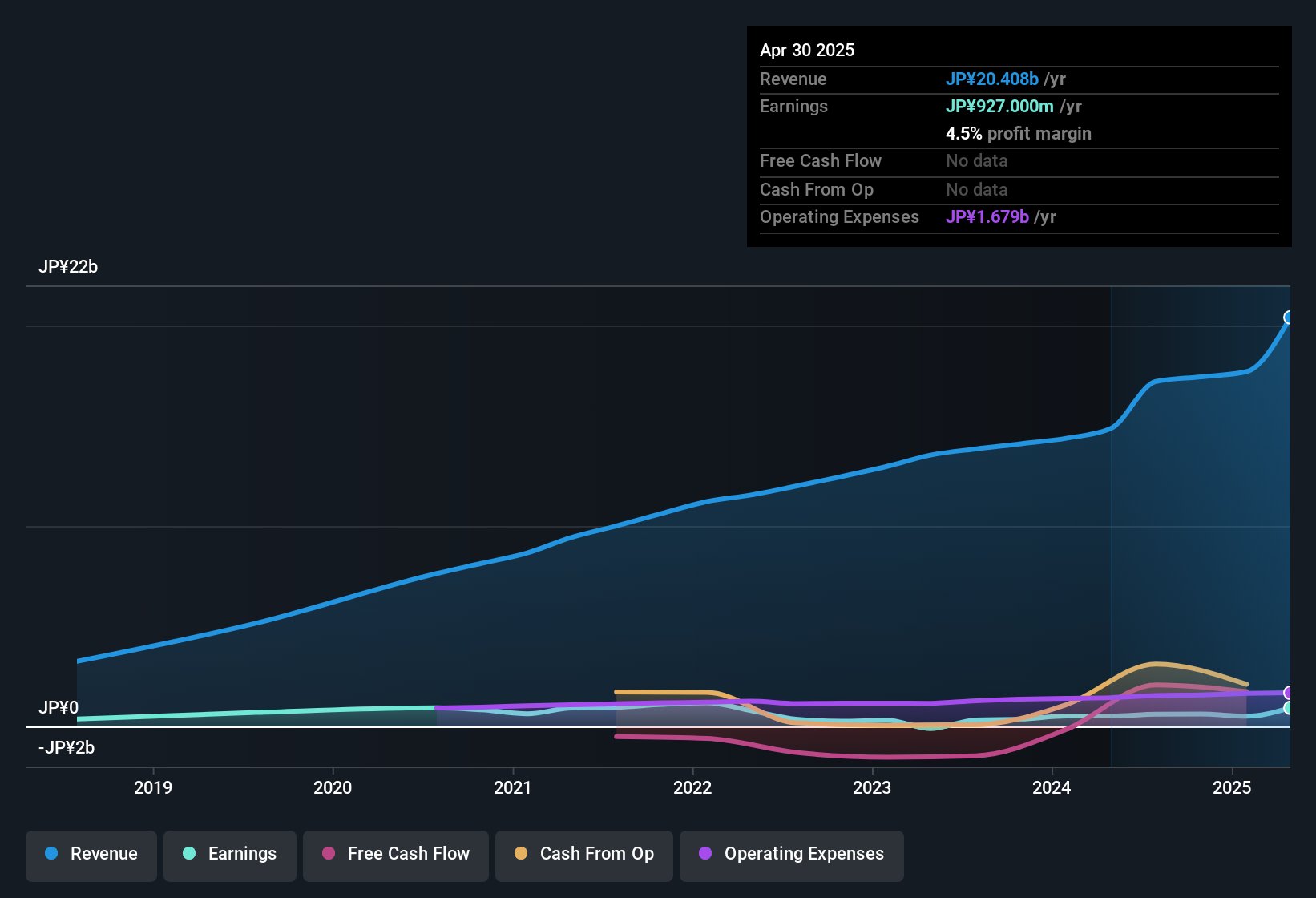 earnings-and-revenue-history