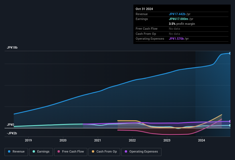 earnings-and-revenue-history