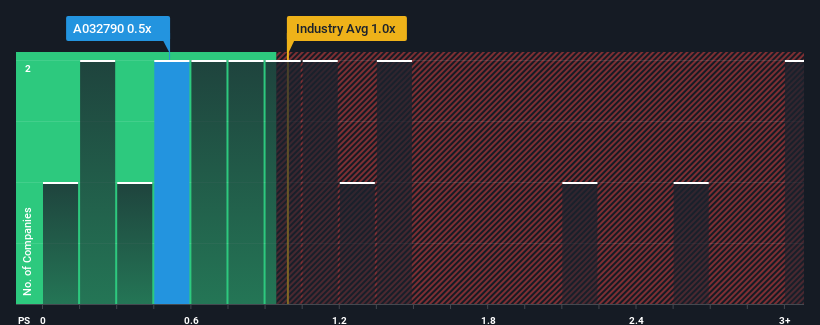ps-multiple-vs-industry