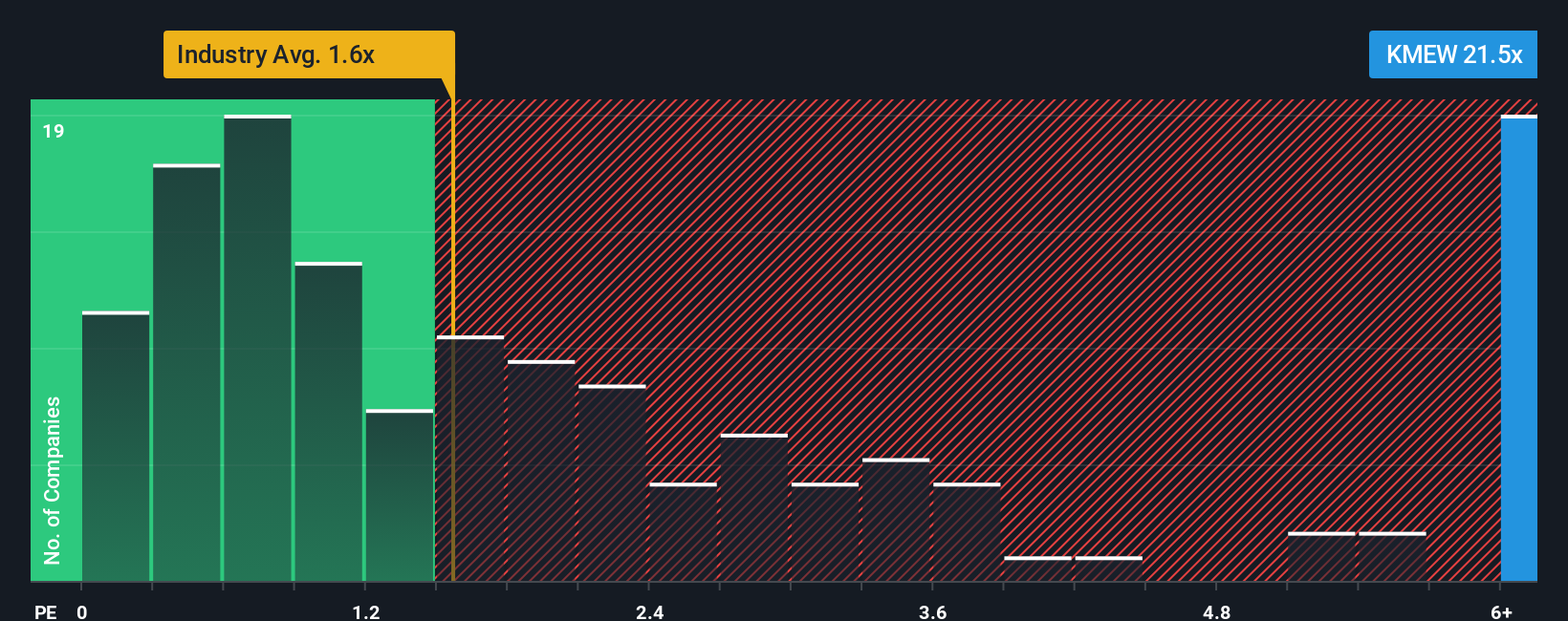 ps-multiple-vs-industry