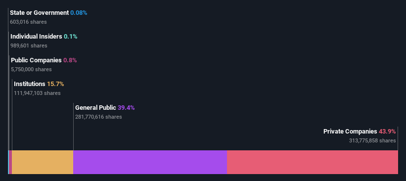 ownership-breakdown