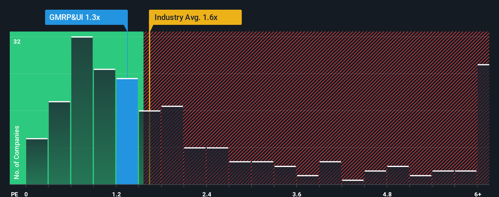 ps-multiple-vs-industry