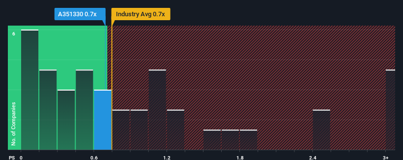 ps-multiple-vs-industry