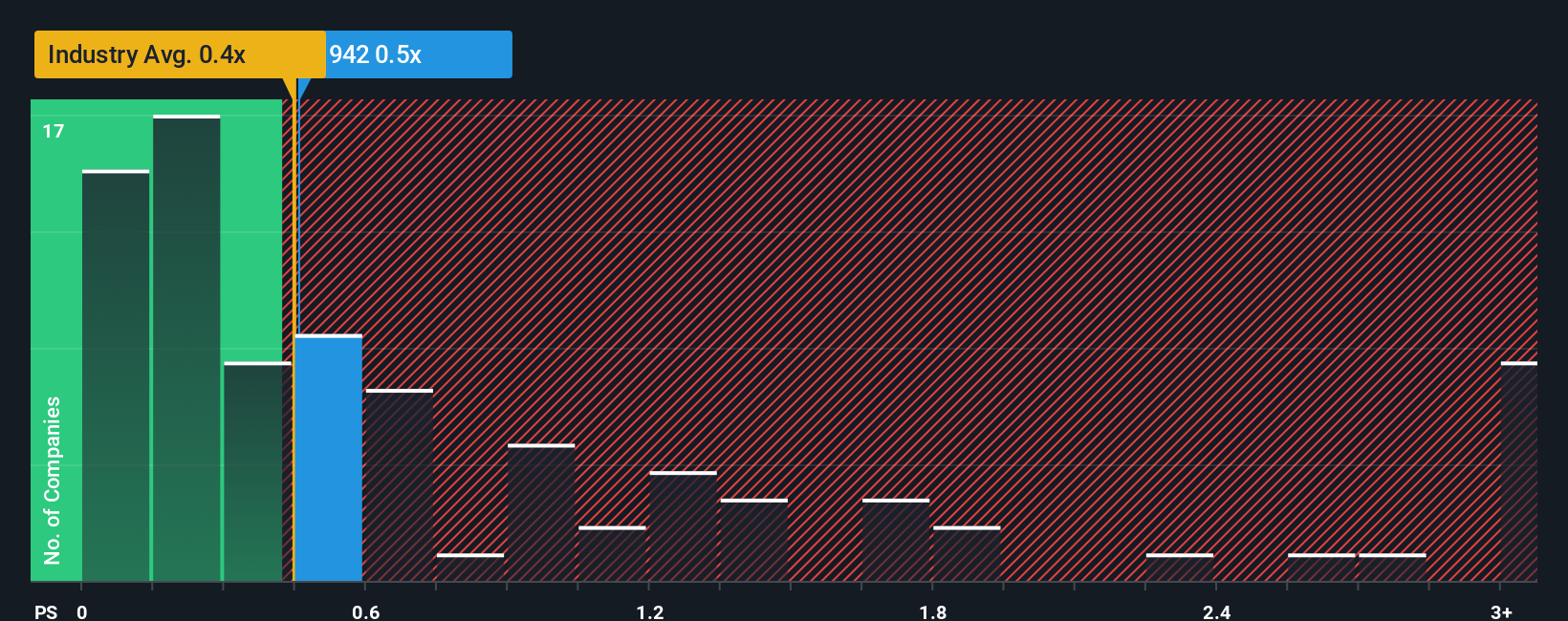 ps-multiple-vs-industry