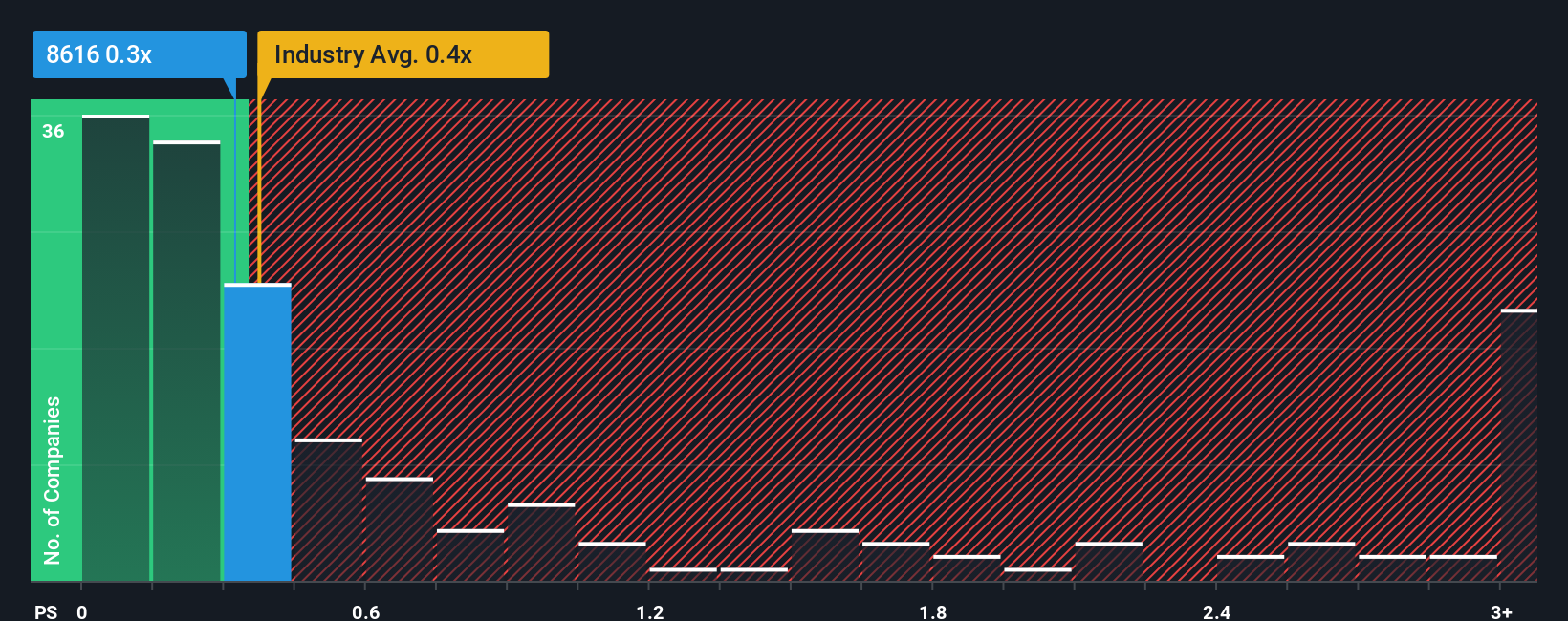 ps-multiple-vs-industry
