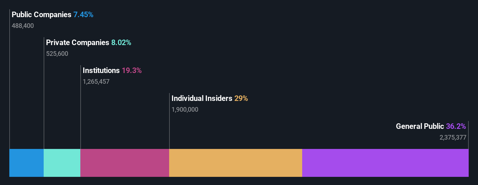 ownership-breakdown