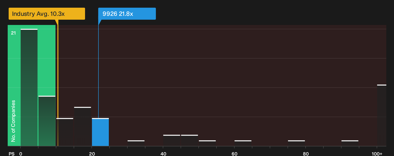 SEHK:9926 P/S Ratio as at Sep 2026