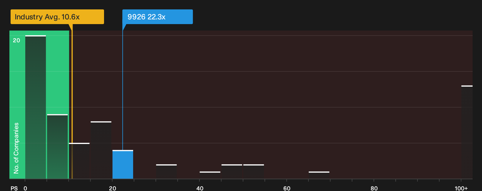 SEHK:9926 P/S Ratio as at Sep 2026