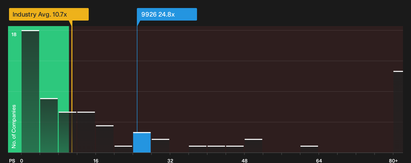 SEHK:9926 P/S Ratio as at Oct 2026